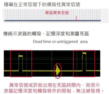 示波器量測死區_異常波型_keysight