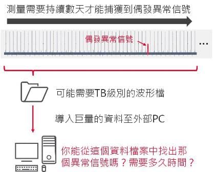 長時間紀錄_MCU異常波型