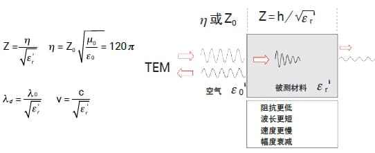 反射和發射訊號_keysight材料量測