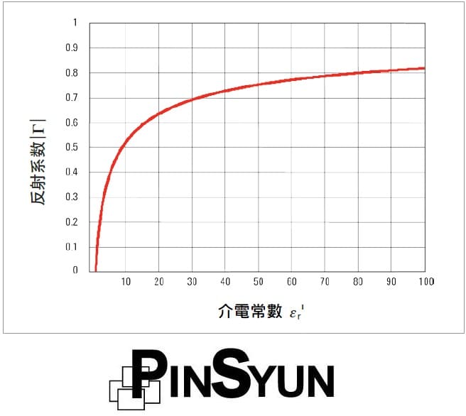 反射係數與介電常數的對比_keysight材料量測