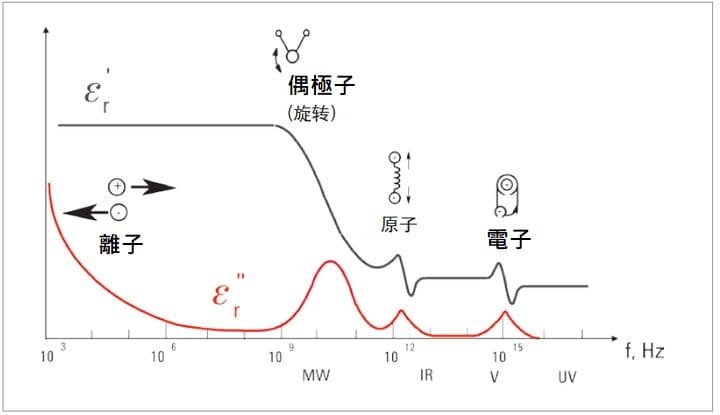 介電機制的頻率響應_keysight材料分析