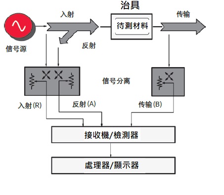 keysight網路分析儀連接材料量測