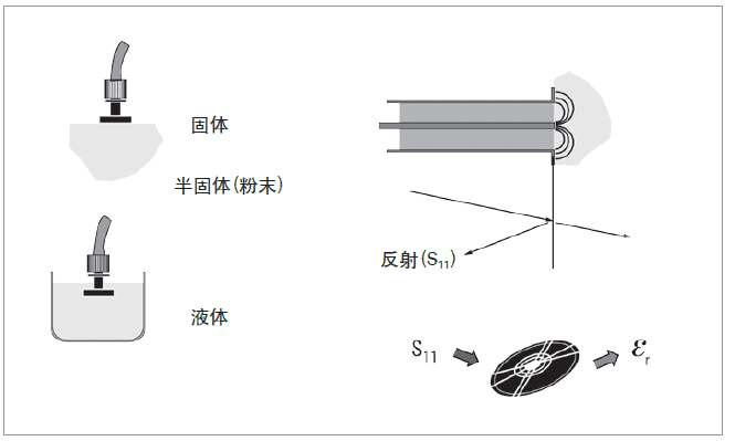 同軸探針法_keysight材料量測