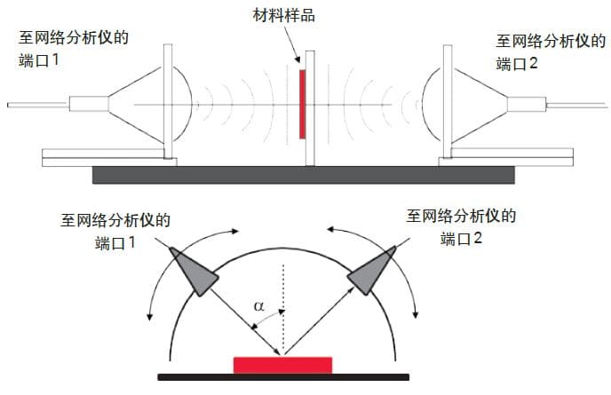 自由空間測量裝置_keysight材料介電常數分析