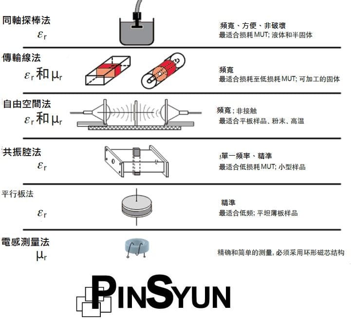 Keysight材料介電常數量測方法彙整_品勛科技