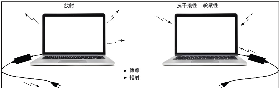 四種 EMC 量測類型_EMI測試