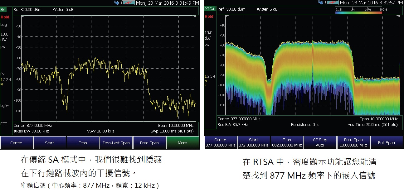 採用傳統頻譜分析儀比較同通道干擾檢測