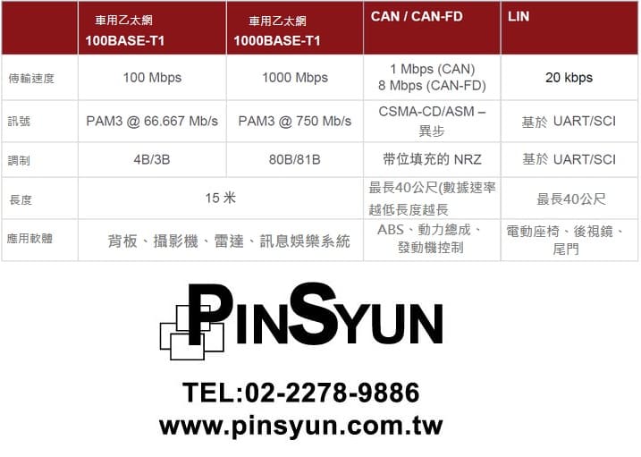 車用乙太網與匯流排比較