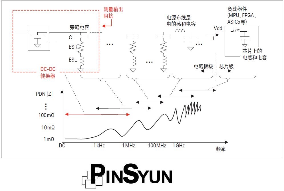 PDN 中 DC-DC 轉換器輸出阻抗-使用網儀量測DC-DC轉換器