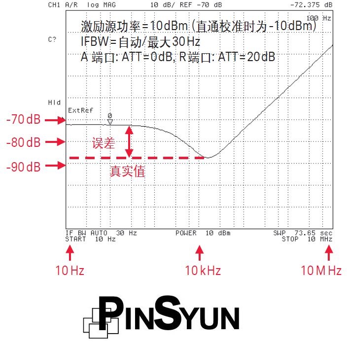 使用 4395A 測得的 S21 測量結果