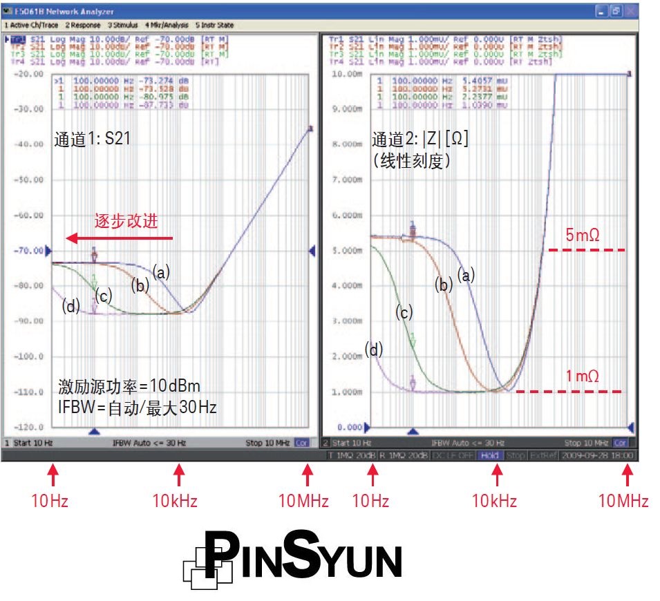 使用 E5061B-3L5-S參數測試埠測得的S21和Z測量結果