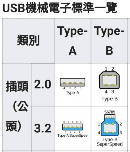 USB機械電子標準一覽表_USB2.0_USB3.2_Type-A_Type-B
