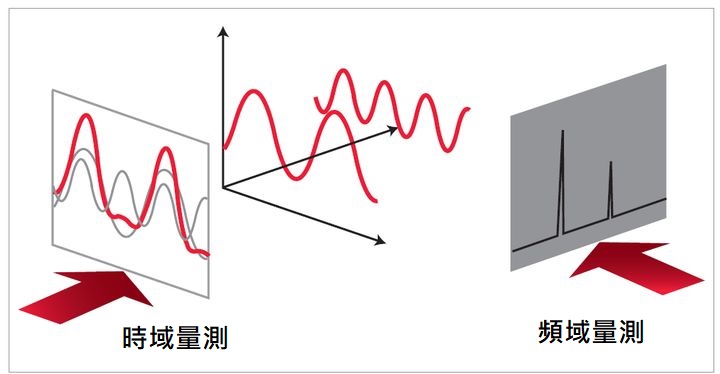 信號的時域和頻域關係_頻譜分析儀原理