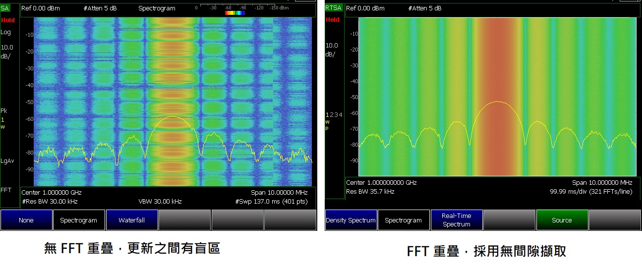重疊 FFT 可以極大提高擷取窄脈衝或暫態信號的機會